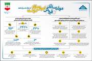 عملکرد سازمان خصوصی سازی طی فعالیت دولت سیزدهم